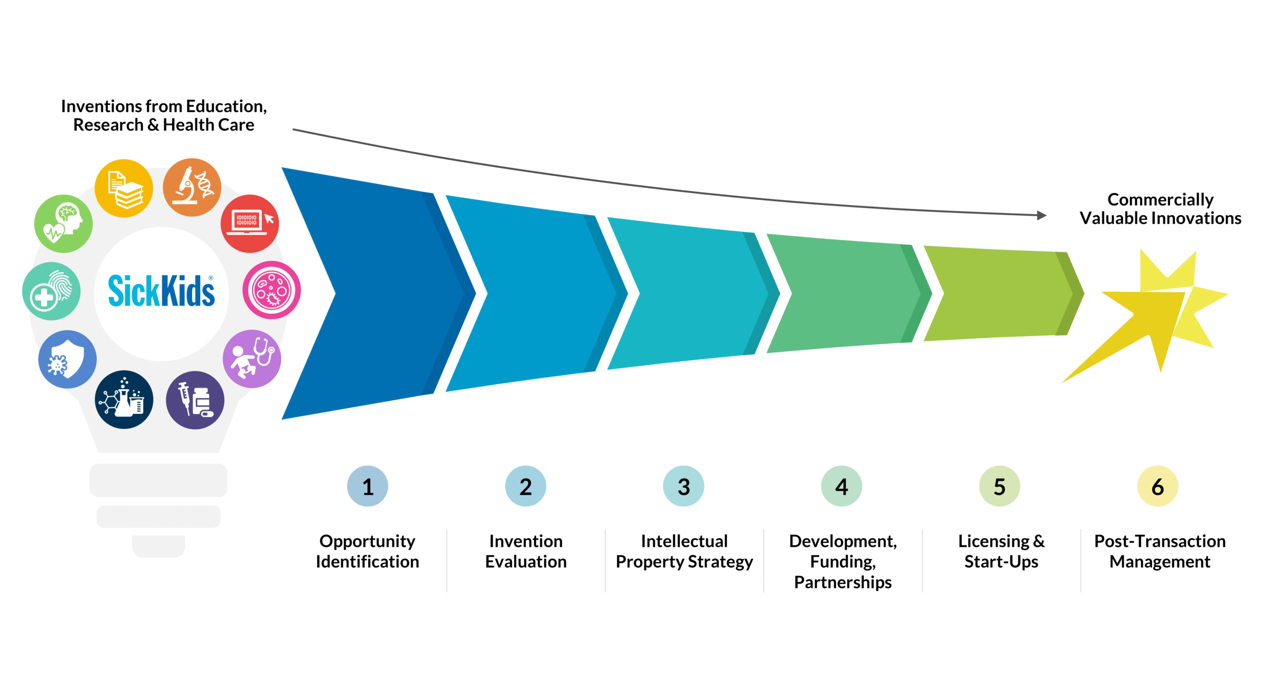 IP&C Innovation Pathway Graphic
